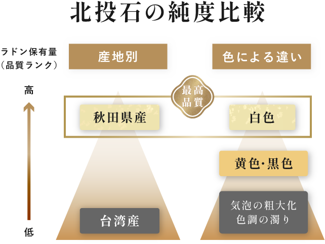 北投石の純度比較